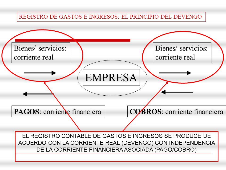 EMPRESA Bienes/ servicios: corriente real Bienes/ servicios: