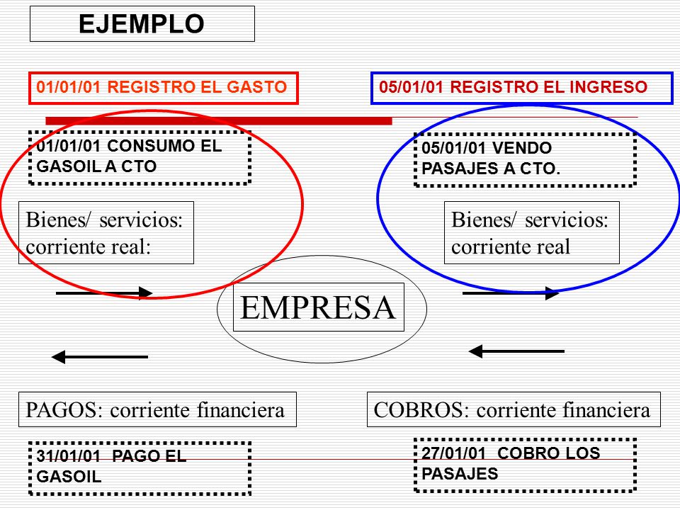 EMPRESA EJEMPLO Bienes/ servicios: corriente real: Bienes/ servicios: