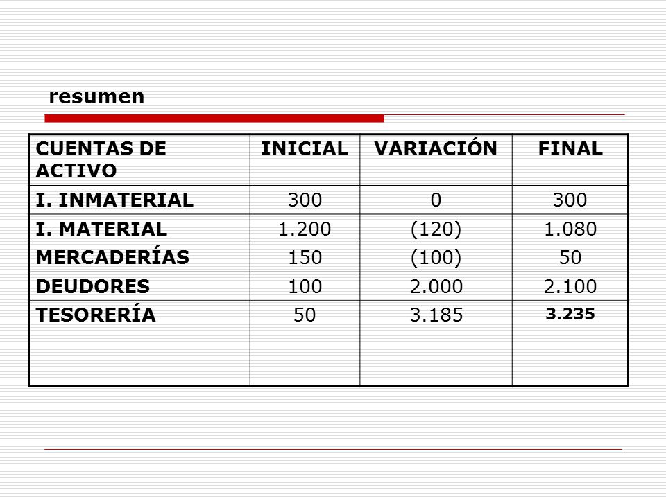 resumen CUENTAS DE ACTIVO INICIAL VARIACIÓN FINAL I. INMATERIAL 300
