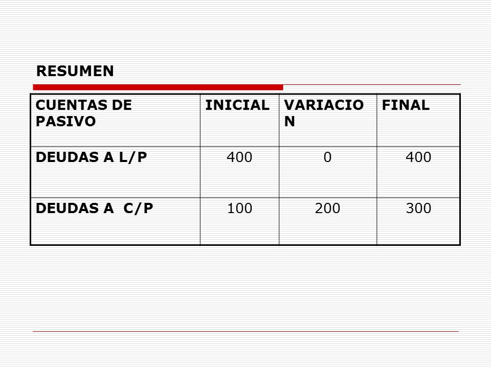 RESUMEN CUENTAS DE PASIVO INICIAL VARIACION FINAL DEUDAS A L/P 400