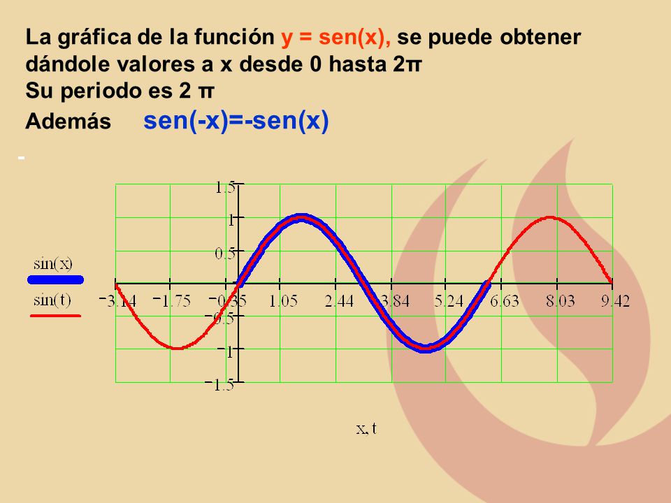 La gráfica de la función y = sen(x), se puede obtener dándole valores a x desde 0 hasta 2π