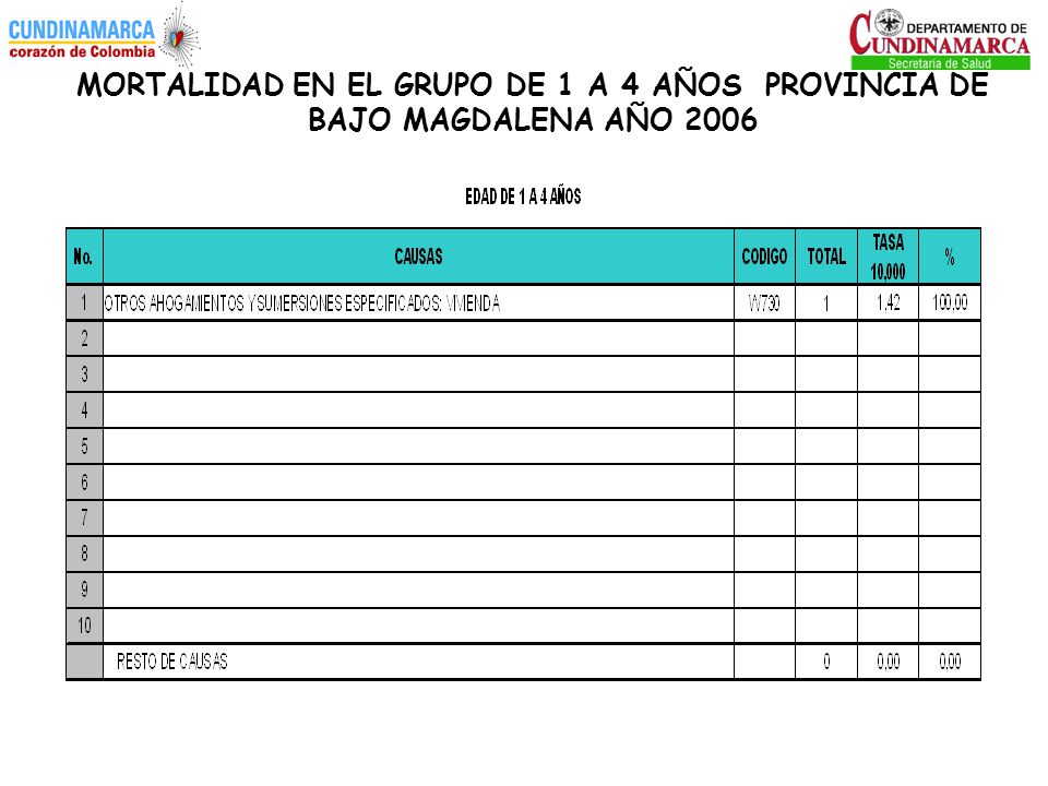 MORTALIDAD EN EL GRUPO DE 1 A 4 AÑOS PROVINCIA DE BAJO MAGDALENA AÑO 2006