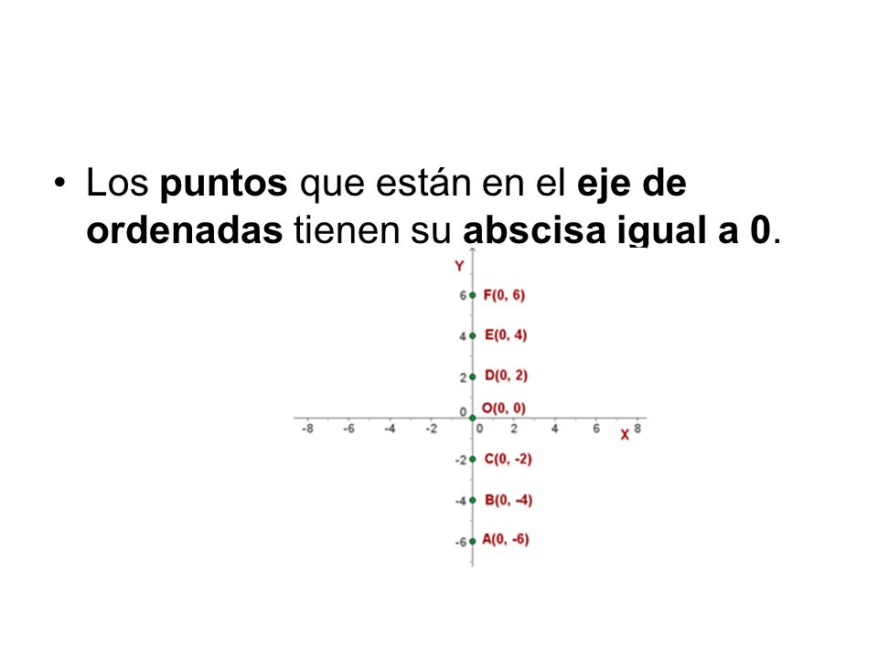 Los puntos que están en el eje de ordenadas tienen su abscisa igual a 0.