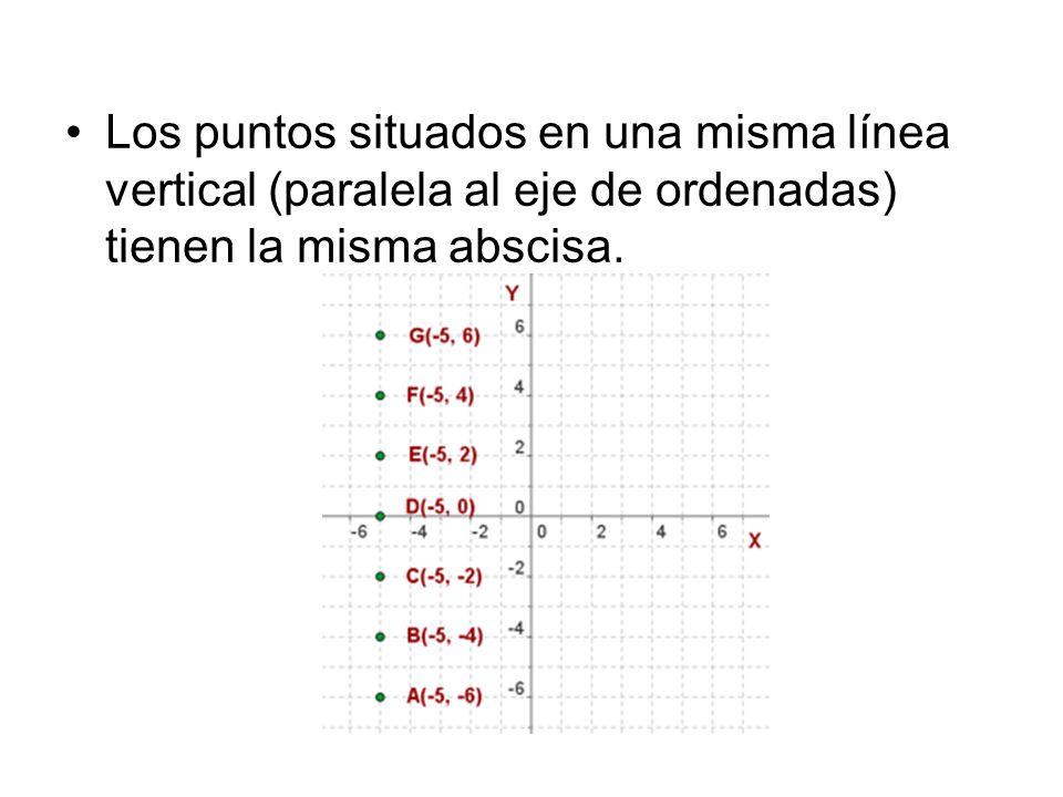 Los puntos situados en una misma línea vertical (paralela al eje de ordenadas) tienen la misma abscisa.