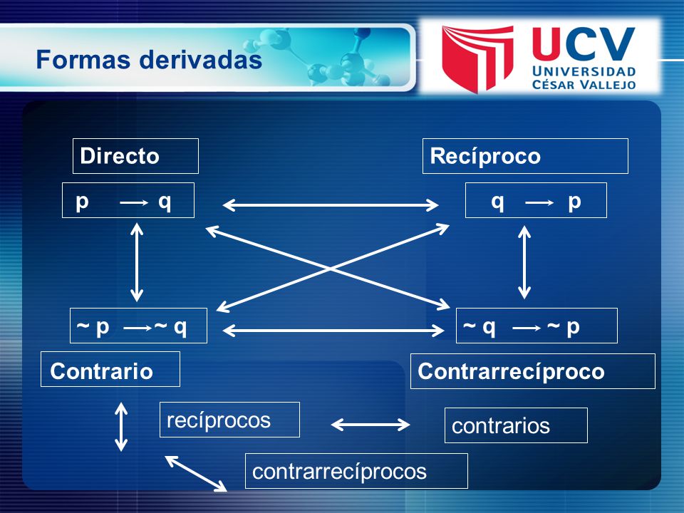 Formas derivadas Directo Recíproco p q q p ~ p ~ q ~ q ~ p Contrario