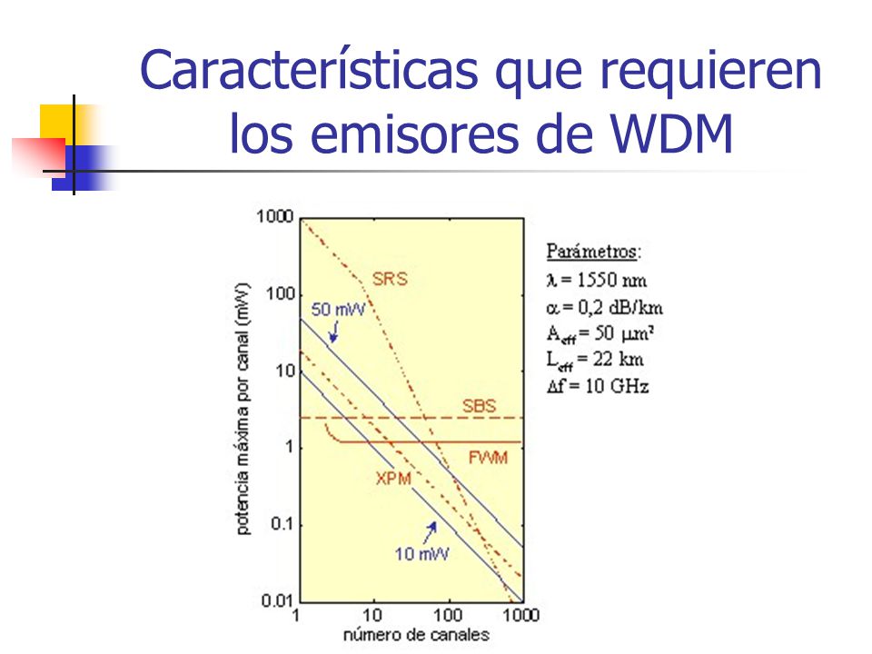 Características que requieren los emisores de WDM