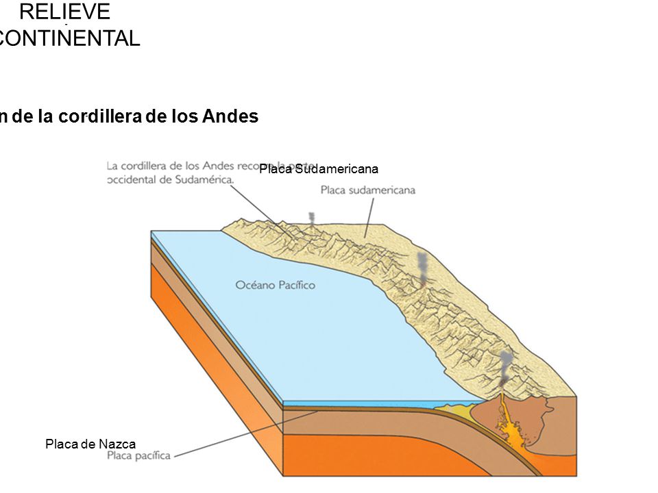Formación de la cordillera de los Andes