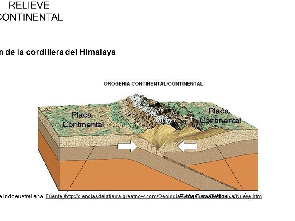 Formación de la cordillera del Himalaya