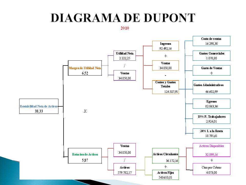 DIAGRAMA DE DUPONT