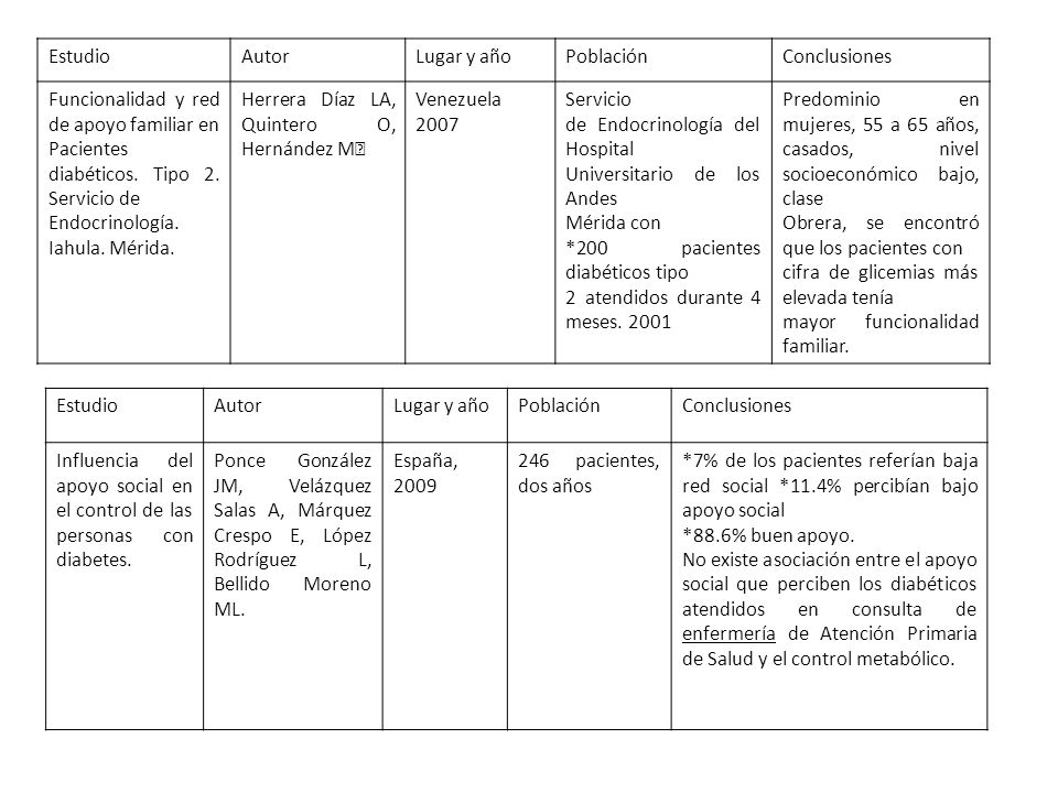 Estudio Autor. Lugar y año. Población. Conclusiones. Funcionalidad y red de apoyo familiar en. Pacientes diabéticos. Tipo 2. Servicio de.