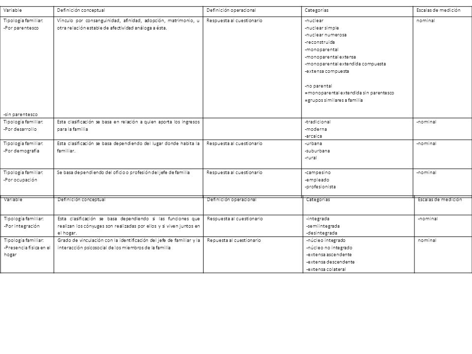 Variable Definición conceptual. Definición operacional. Categorías. Escalas de medición. Tipología familiar: