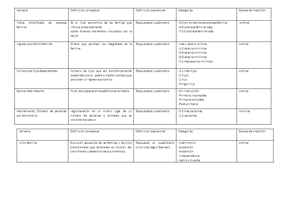 Variable Definición conceptual. Definición operacional. Categorías. Escalas de medición. Índice simplificado de pobreza familiar.