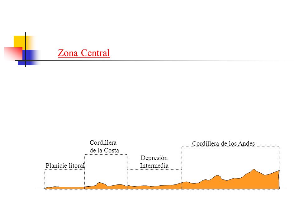 Zona Central Cordillera de la Costa Cordillera de los Andes Depresión