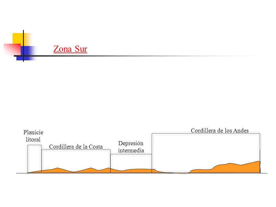 Zona Sur Cordillera de los Andes Planicie litoral Depresión intermedia