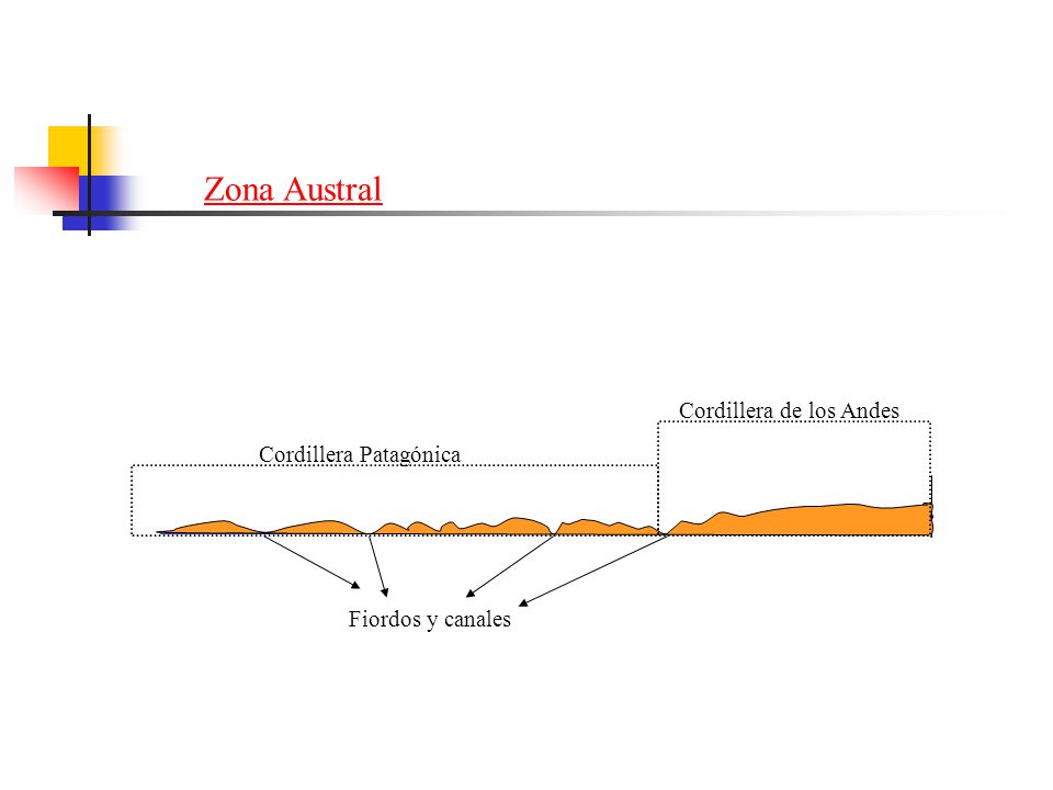 Zona Austral Cordillera de los Andes Cordillera Patagónica