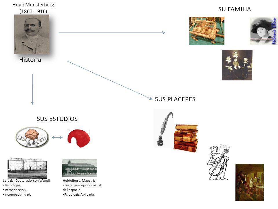 SU FAMILIA Historia SUS PLACERES SUS ESTUDIOS Hugo Munsterberg