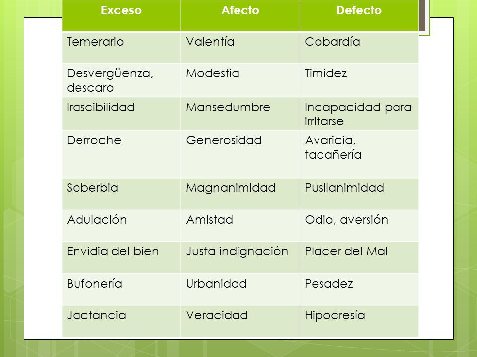 Exceso Afecto. Defecto. Temerario. Valentía. Cobardía. Desvergüenza, descaro. Modestia. Timidez.