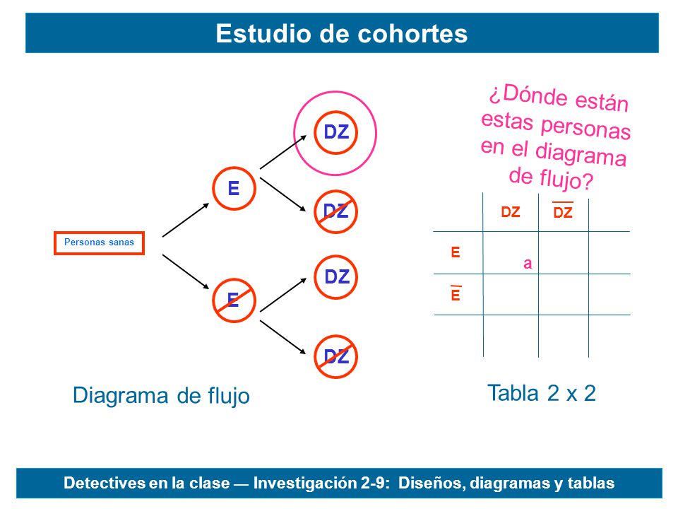 ¿Dónde están estas personas en el diagrama de flujo
