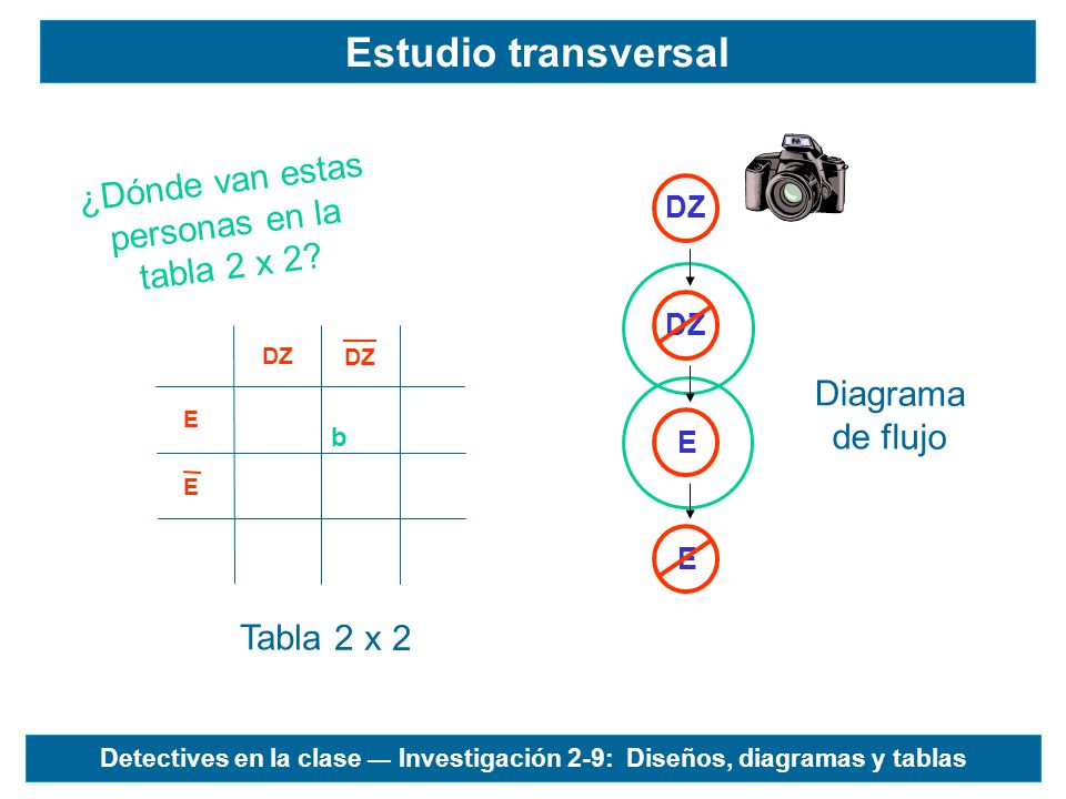 ¿Dónde van estas personas en la tabla 2 x 2