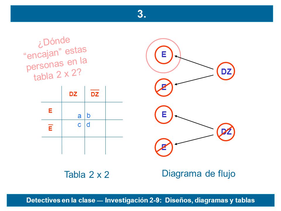 ¿Dónde encajan estas personas en la tabla 2 x 2