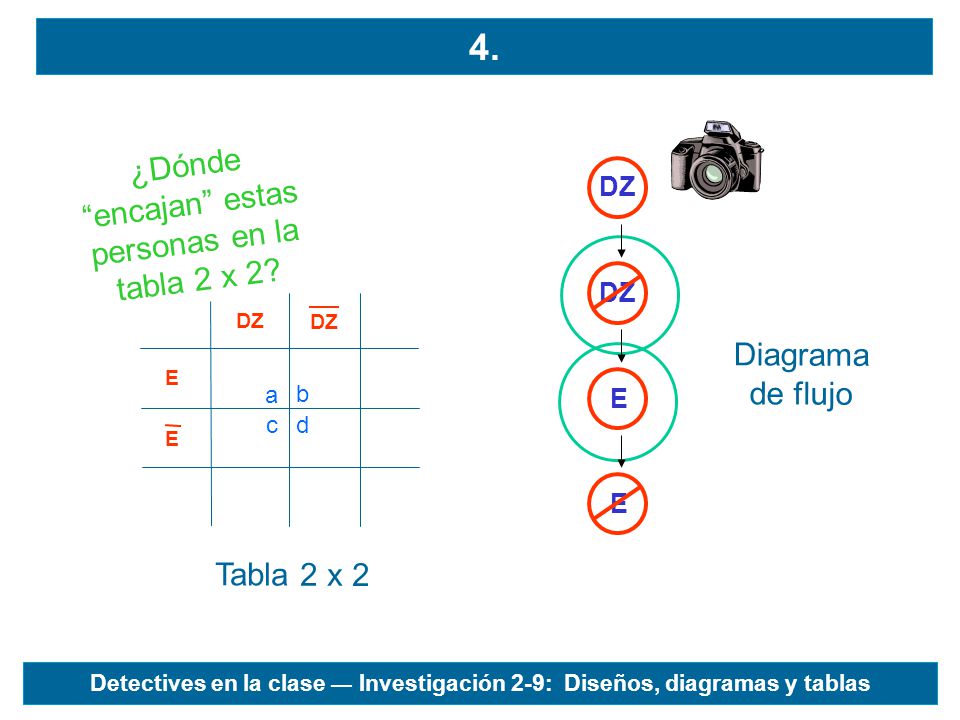 ¿Dónde encajan estas personas en la tabla 2 x 2