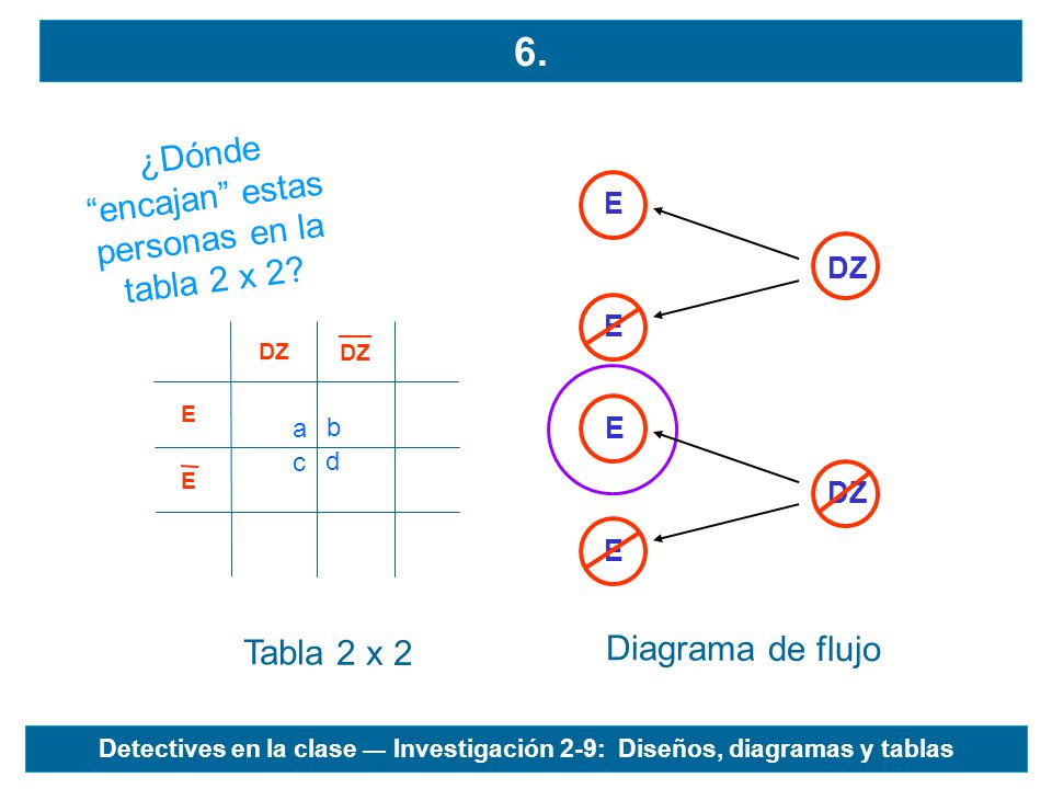 ¿Dónde encajan estas personas en la tabla 2 x 2