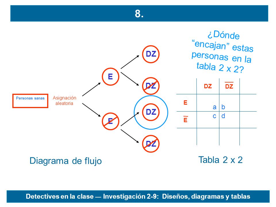¿Dónde encajan estas personas en la tabla 2 x 2