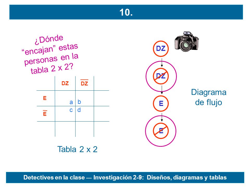 ¿Dónde encajan estas personas en la tabla 2 x 2
