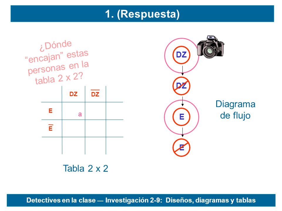 ¿Dónde encajan estas personas en la tabla 2 x 2