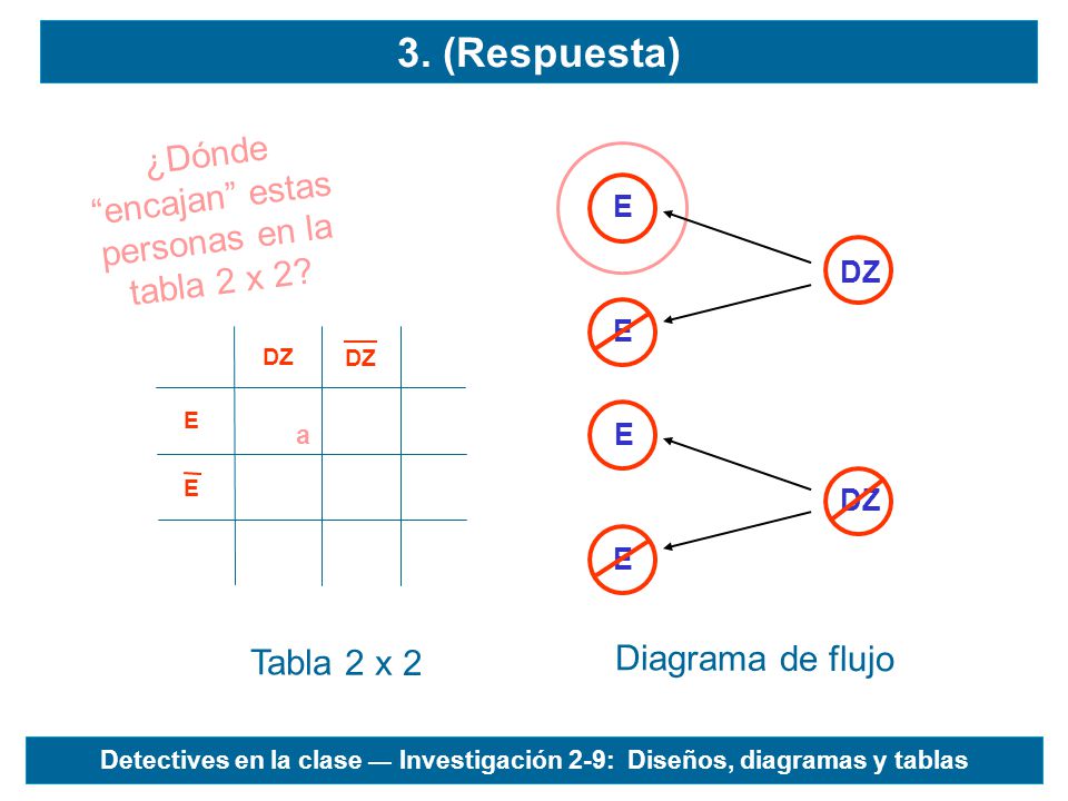 ¿Dónde encajan estas personas en la tabla 2 x 2