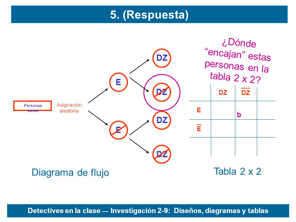 ¿Dónde encajan estas personas en la tabla 2 x 2