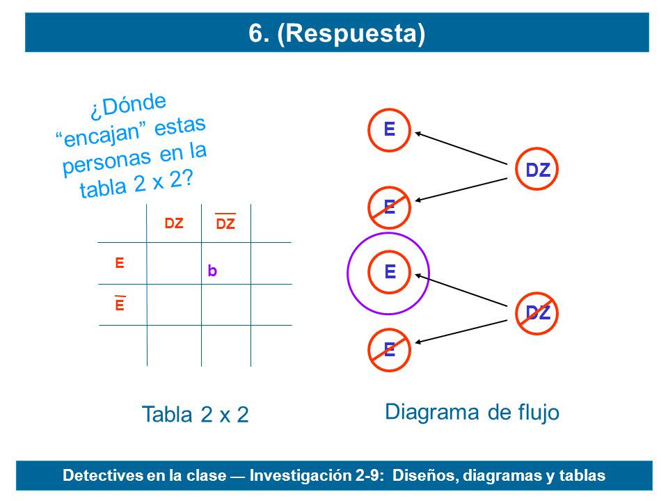 ¿Dónde encajan estas personas en la tabla 2 x 2
