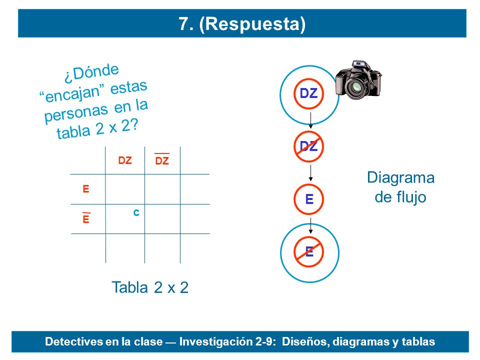 ¿Dónde encajan estas personas en la tabla 2 x 2