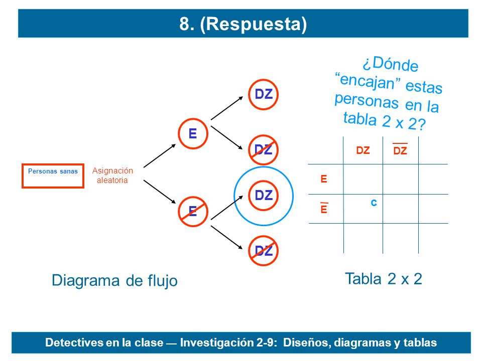 ¿Dónde encajan estas personas en la tabla 2 x 2