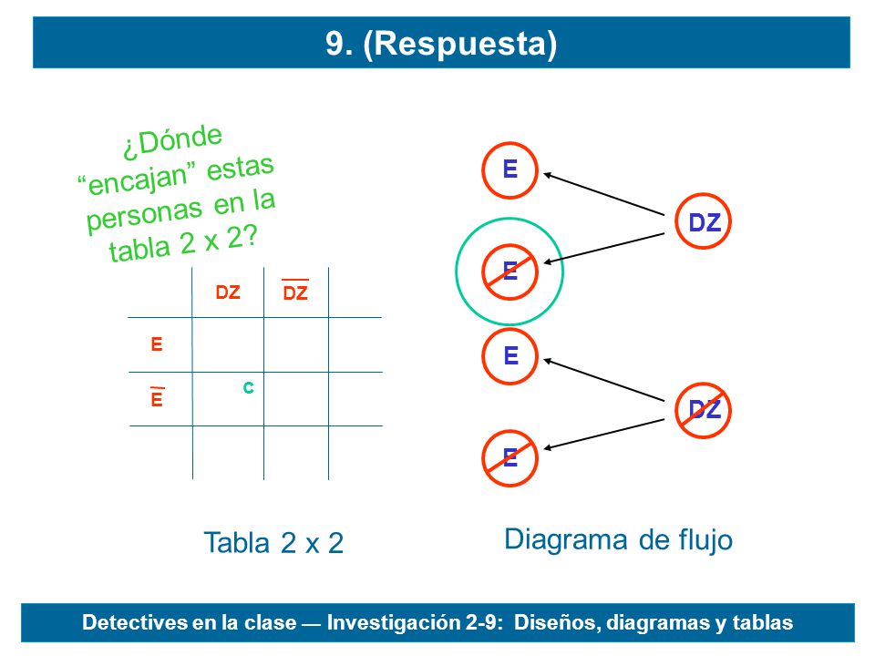 ¿Dónde encajan estas personas en la tabla 2 x 2