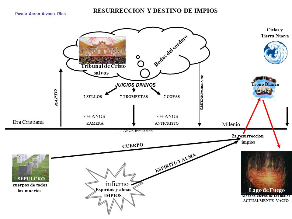 infierno RESURRECCION Y DESTINO DE IMPIOS Cielos y Bodas del cordero