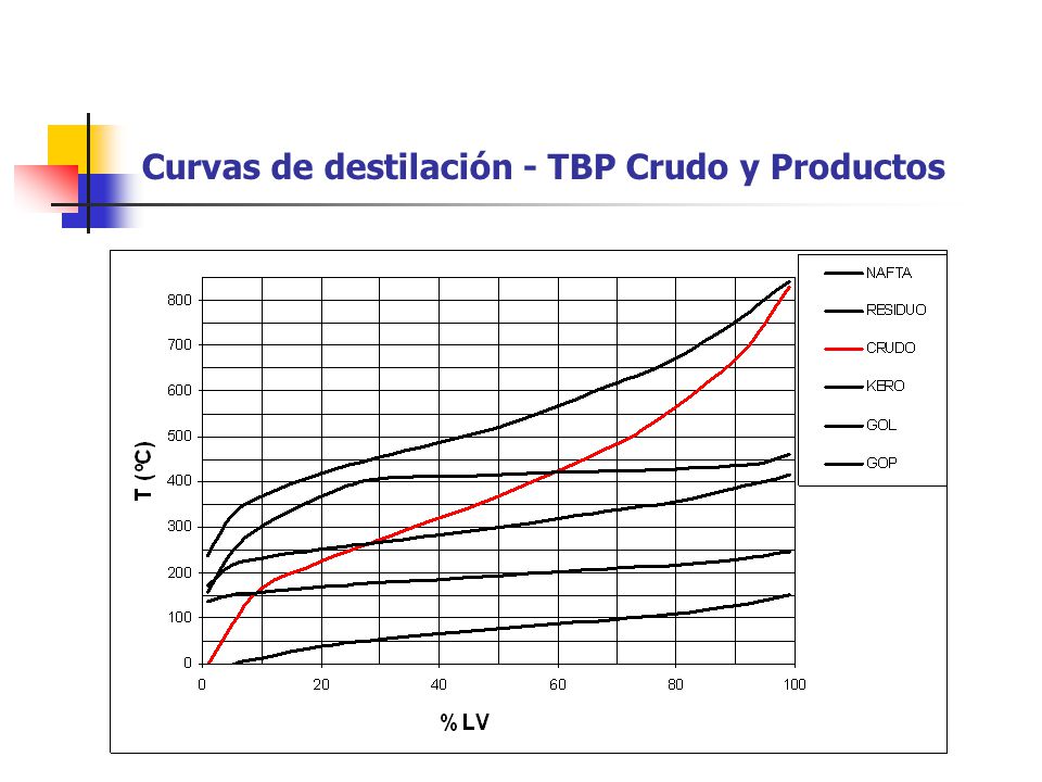 Curvas de destilación - TBP Crudo y Productos