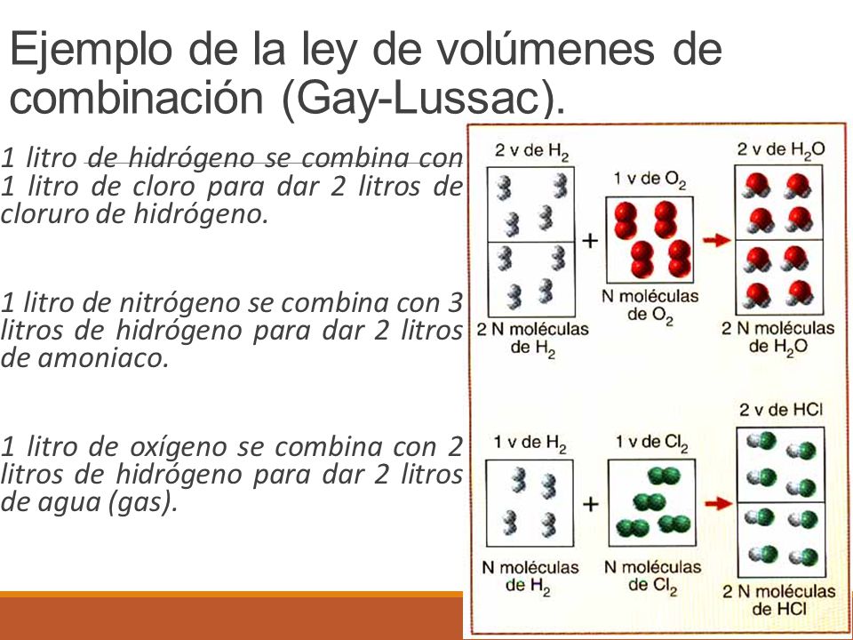 Ejemplo de la ley de volúmenes de combinación (Gay-Lussac).