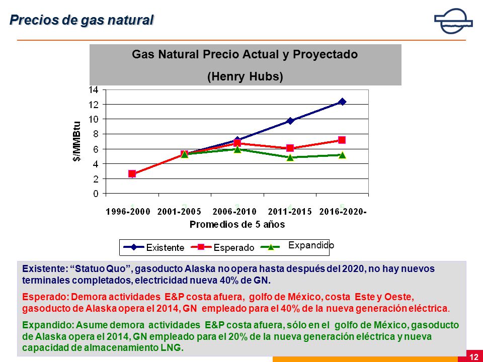 Gas Natural Precio Actual y Proyectado