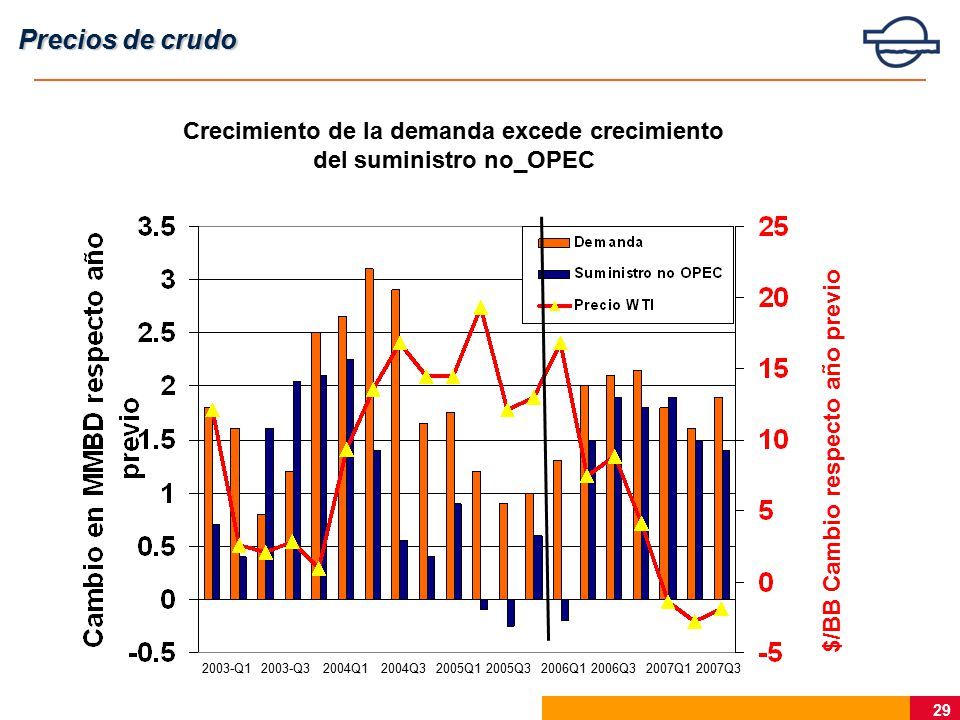 Crecimiento de la demanda excede crecimiento del suministro no_OPEC