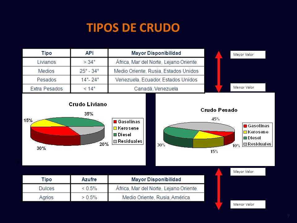 TIPOS DE CRUDO 2. Por contenido de Azufre Tipo API