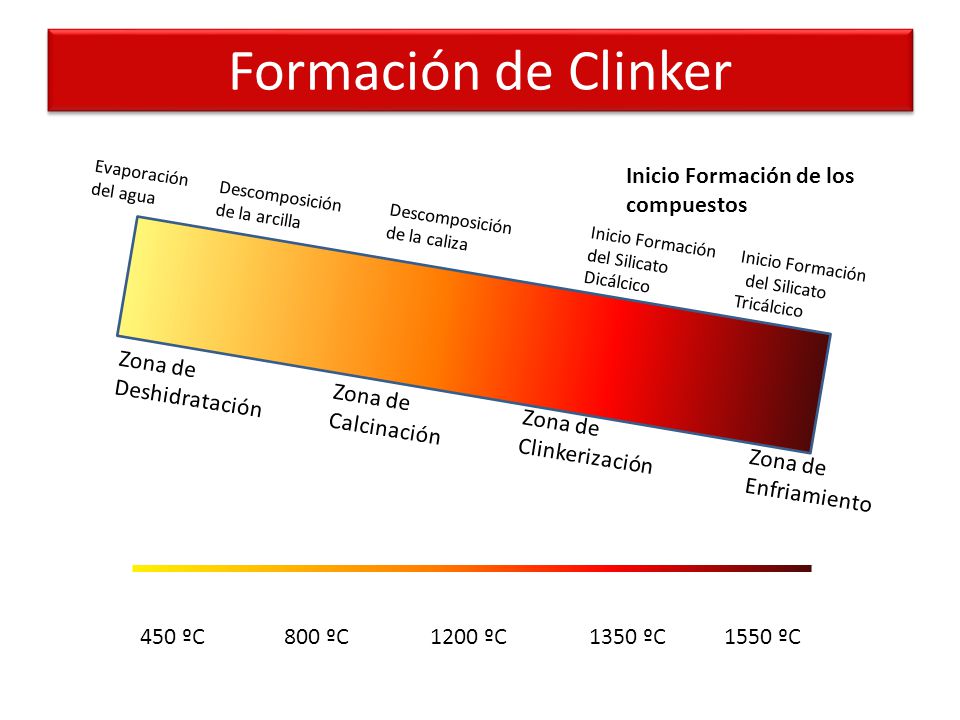 Formación de Clinker Inicio Formación de los compuestos Zona de