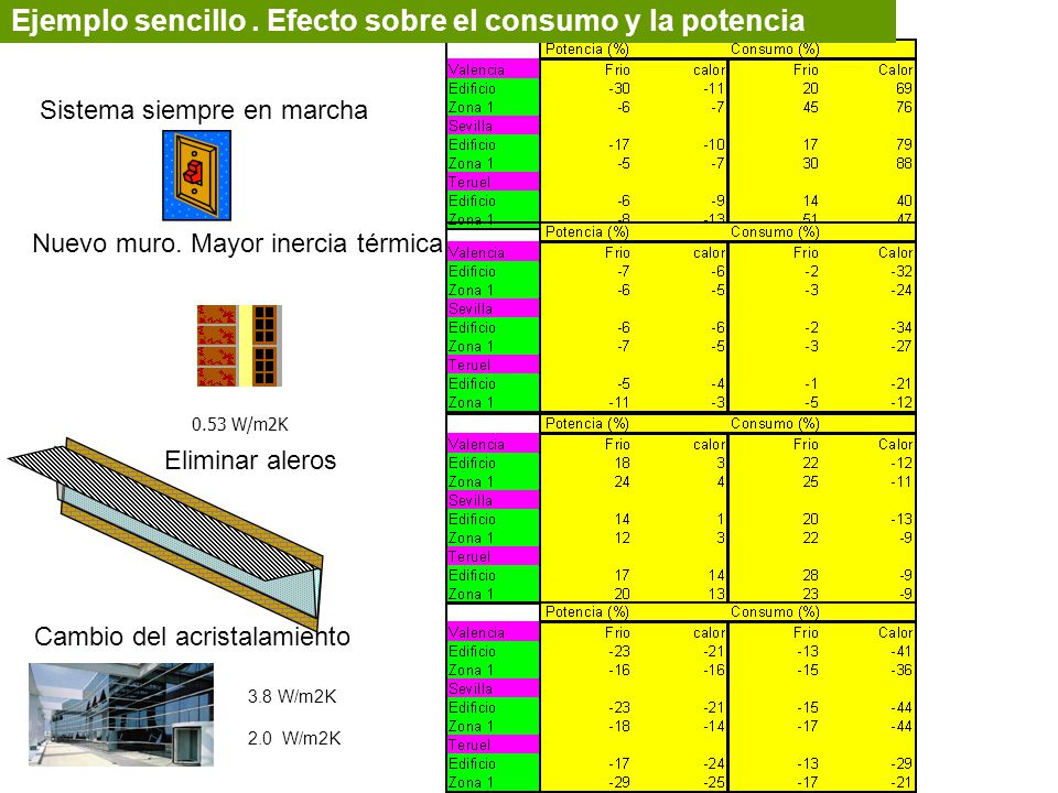 Ejemplo sencillo . Efecto sobre el consumo y la potencia