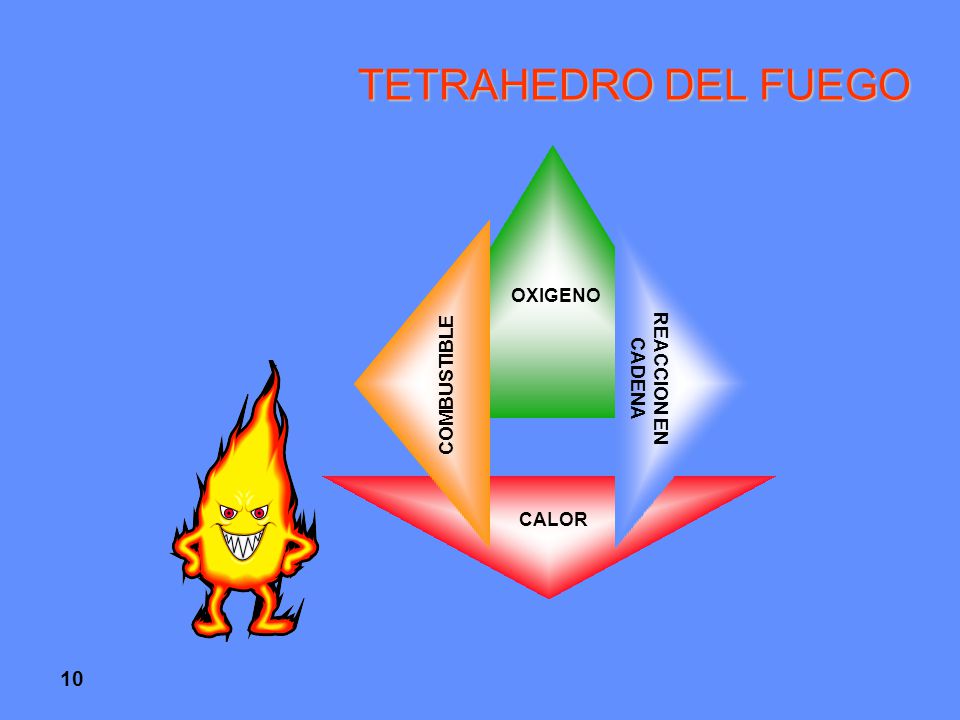 TETRAHEDRO DEL FUEGO OXIGENO CALOR COMBUSTIBLE REACCION EN CADENA 10