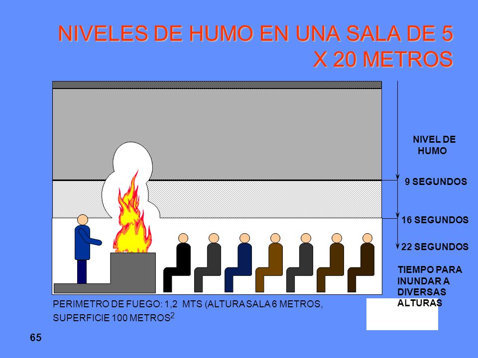 NIVELES DE HUMO EN UNA SALA DE 5 X 20 METROS