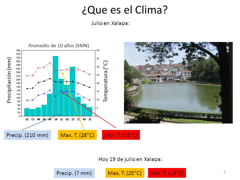 ¿Que es el Clima Julio en Xalapa: Precipitación (mm) Temperatura (°C)