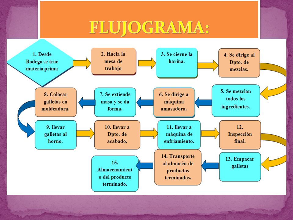 FLUJOGRAMA: