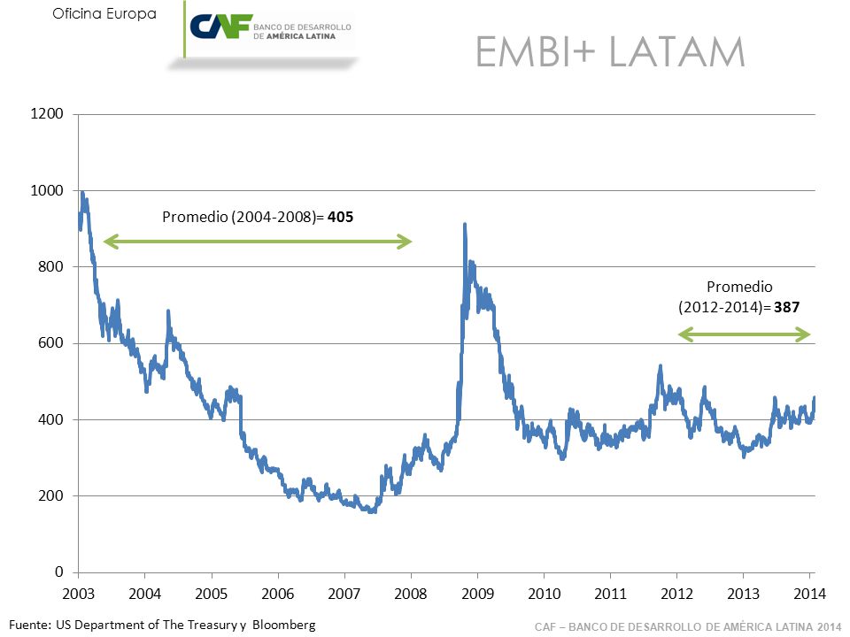 EMBI+ LATAM Calculado como el EMBI+ LATAM mas el yield to maturity libre de riesgo (US treasury bond a 10 años)