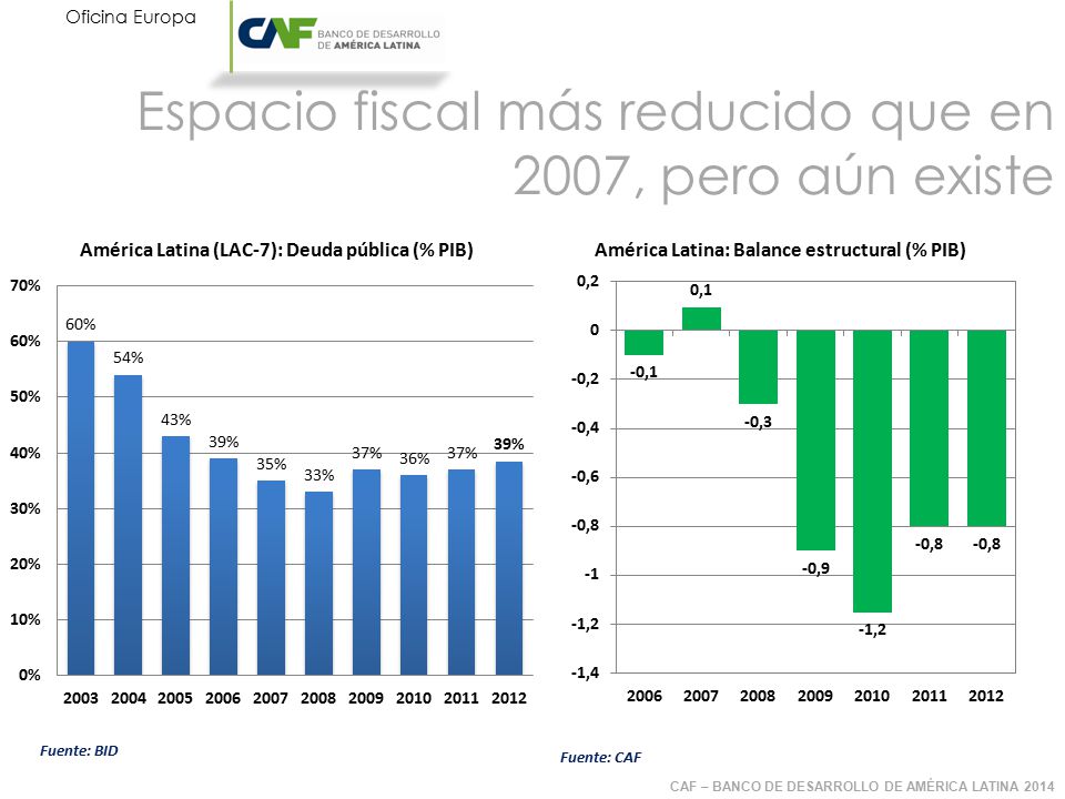Espacio fiscal más reducido que en 2007, pero aún existe