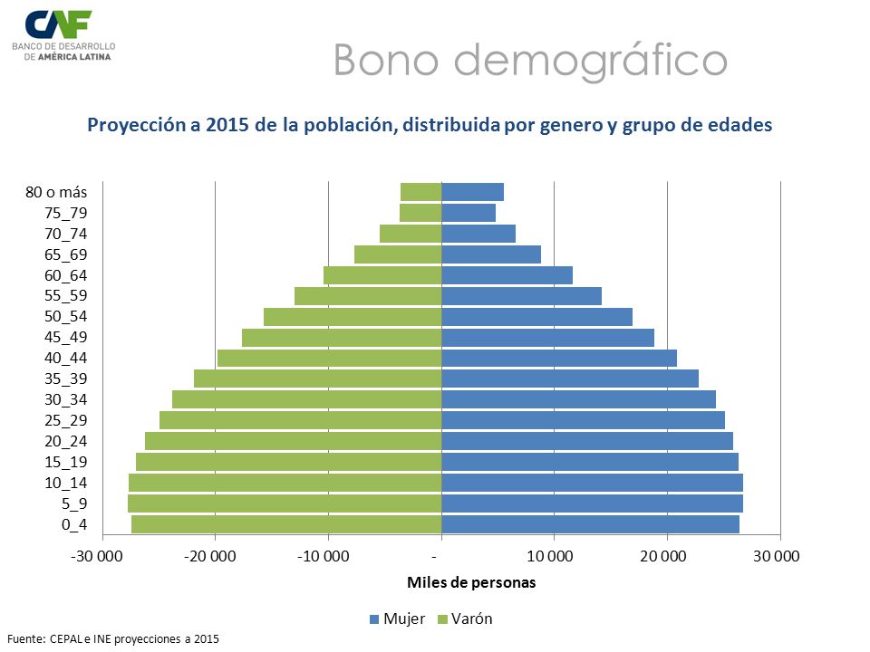 Bono demográfico Proyección a 2015 de la población, distribuida por genero y grupo de edades.